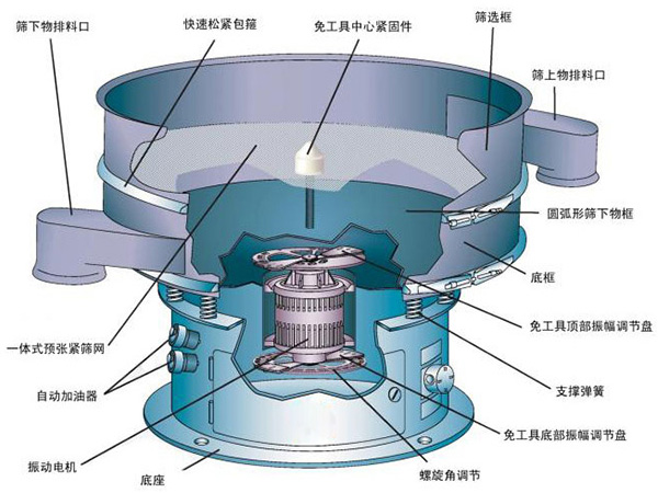 不銹鋼振動篩結構介紹：快速松緊抱箍，免工具中心緊固件，篩選框，自動加油器，支撐彈簧，底座等。